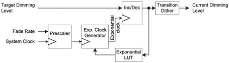 Figure 9. Exponential dimming engine.
